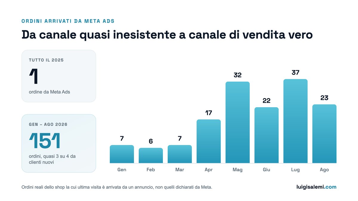 Ordini da Meta Ads per mese nel 2026: gennaio 7, febbraio 6, marzo 7, aprile 17, maggio 32, giugno 22, luglio 37, agosto 23. Nel 2025 un solo ordine