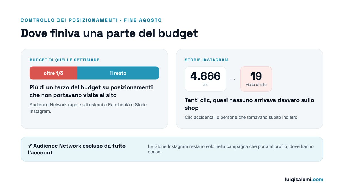 Controllo dei posizionamenti a fine agosto: oltre un terzo del budget su Audience Network e Storie Instagram; dalle Storie 4.666 clic ma solo 19 visite al sito