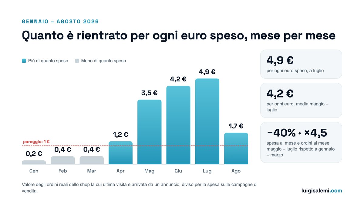 Valore rientrato per ogni euro speso su Meta Ads da gennaio ad agosto 2026: sotto il pareggio da gennaio a marzo, poi 1,2 euro ad aprile, 3,5 a maggio, 4,2 a giugno, 4,9 a luglio e 1,7 ad agosto
