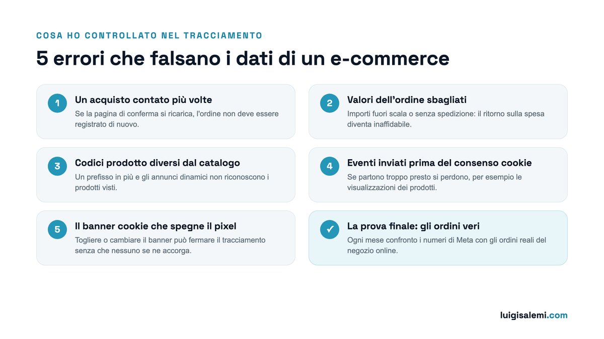 Cinque errori di tracciamento trovati: acquisti contati più volte, valori dell'ordine sbagliati, codici prodotto diversi dal catalogo, eventi inviati prima del consenso cookie, banner cookie che spegne il pixel