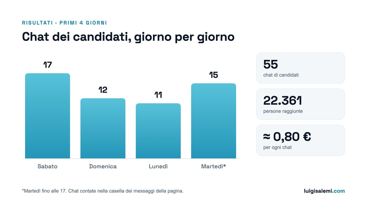 Grafico a barre delle chat dei candidati per giorno: sabato 17, domenica 12, lunedì 11, martedì 15 fino alle 17