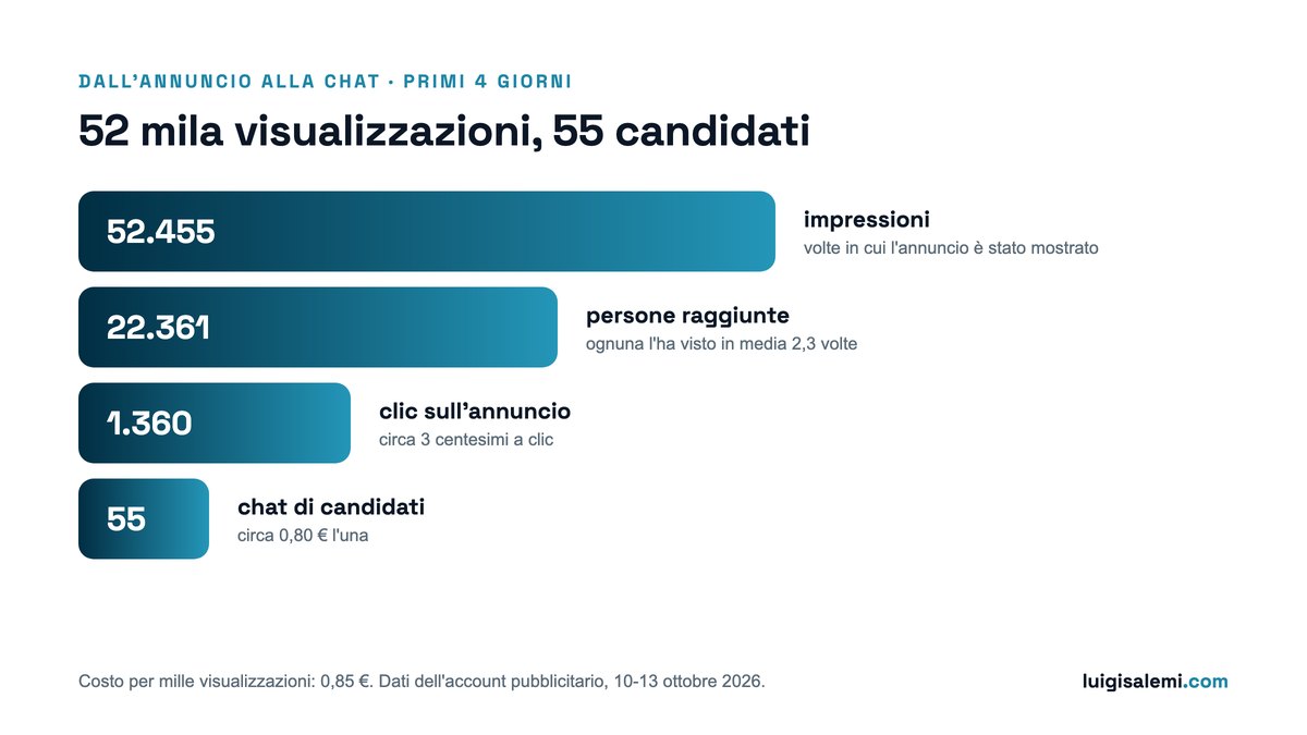 Dall'annuncio alla chat: 52.455 impressioni, 22.361 persone raggiunte, 1.360 clic, 55 chat di candidati