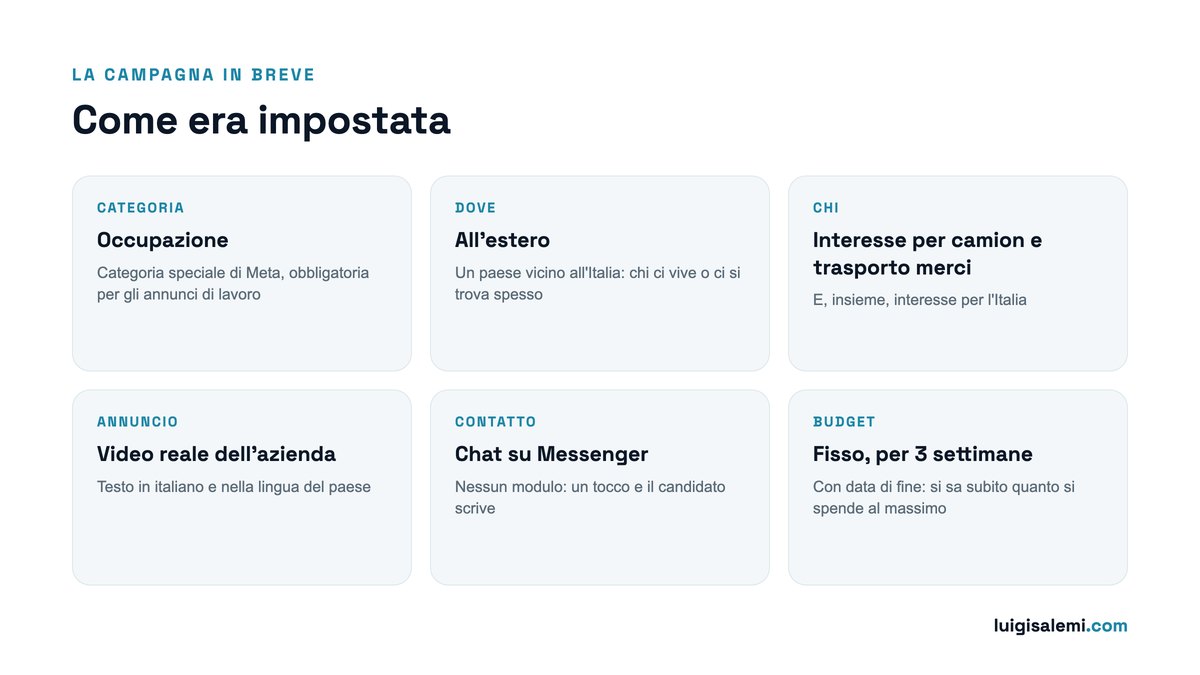 Scheda della campagna: categoria Occupazione, paese estero, interesse per camion e trasporto merci, video dell'azienda, chat su Messenger, budget fisso per 3 settimane
